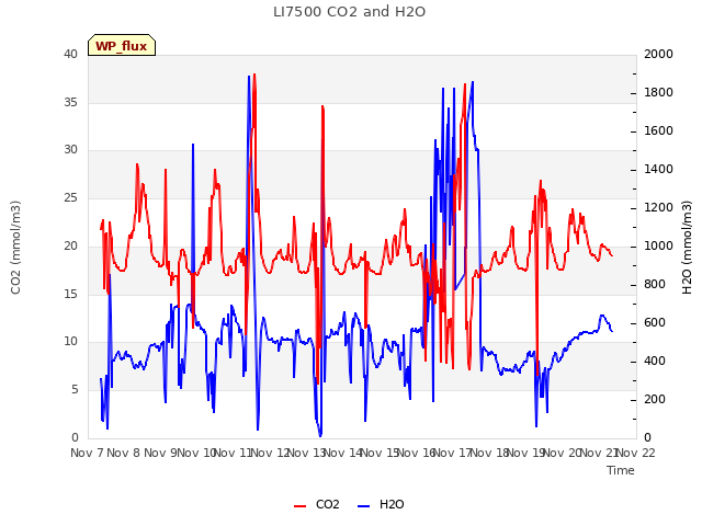 plot of LI7500 CO2 and H2O