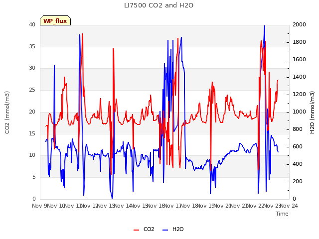 plot of LI7500 CO2 and H2O