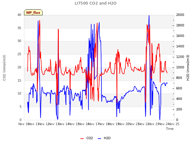 plot of LI7500 CO2 and H2O