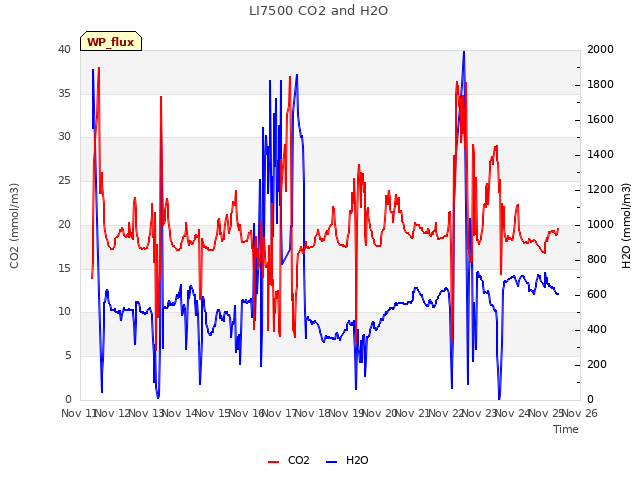 plot of LI7500 CO2 and H2O