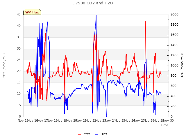 plot of LI7500 CO2 and H2O