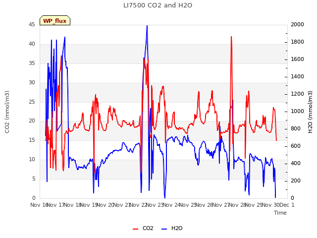 plot of LI7500 CO2 and H2O