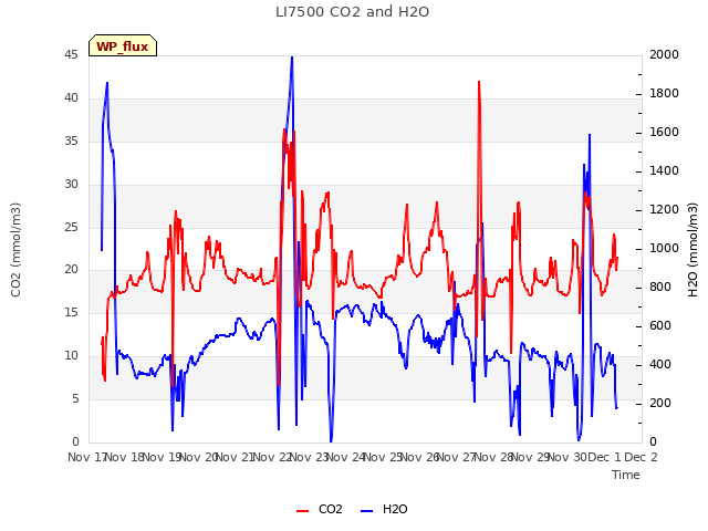 plot of LI7500 CO2 and H2O