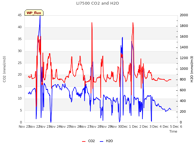 plot of LI7500 CO2 and H2O