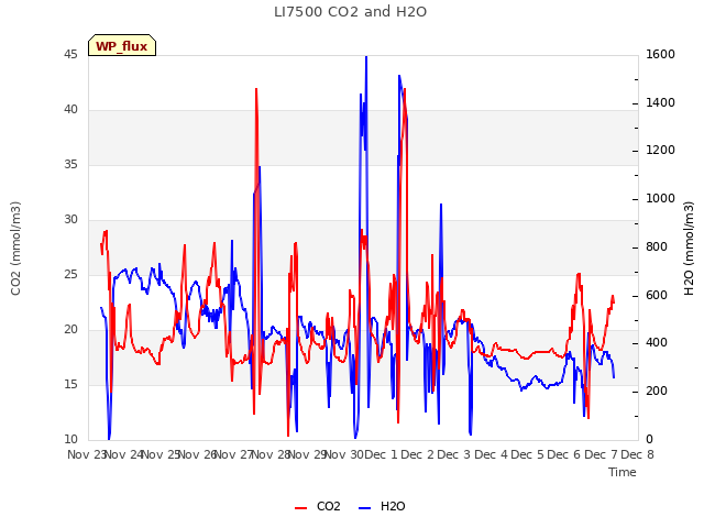 plot of LI7500 CO2 and H2O