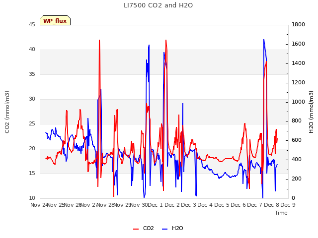 plot of LI7500 CO2 and H2O