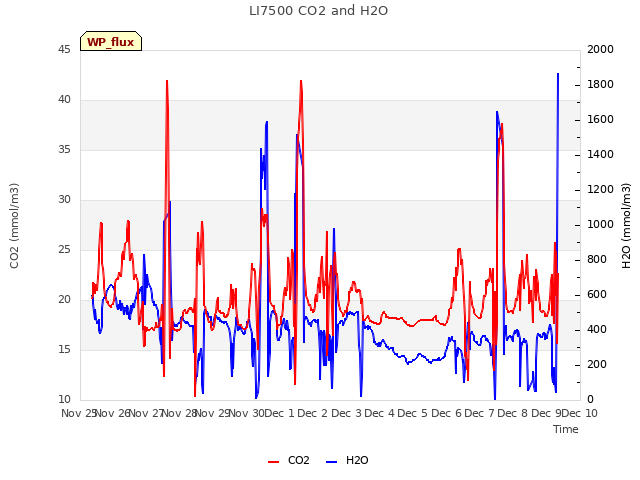 plot of LI7500 CO2 and H2O