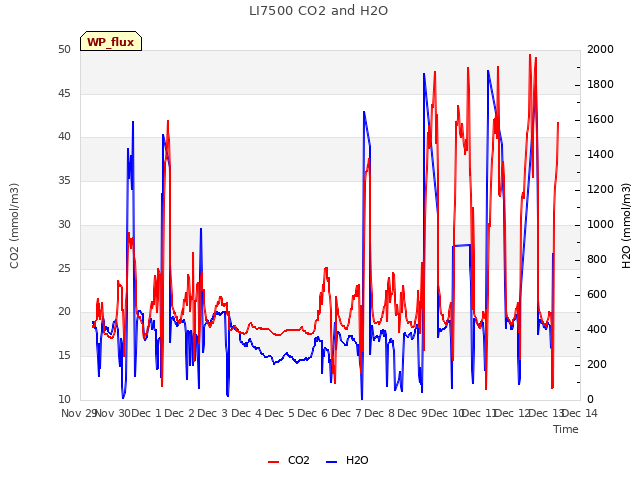 plot of LI7500 CO2 and H2O