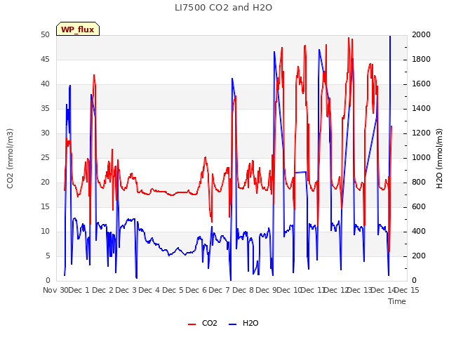 plot of LI7500 CO2 and H2O