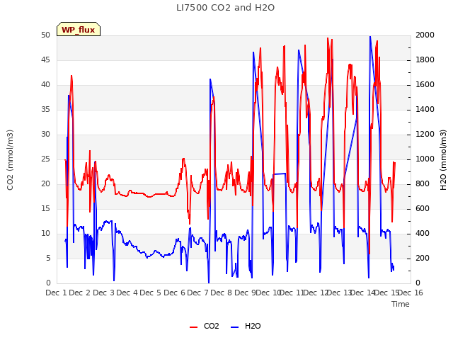 plot of LI7500 CO2 and H2O