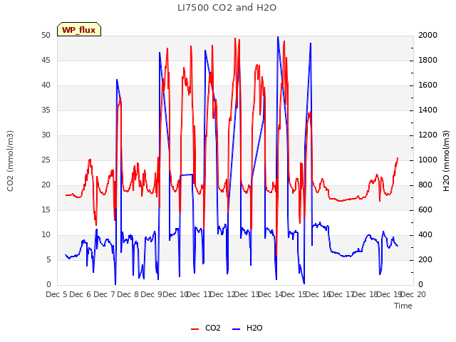 plot of LI7500 CO2 and H2O