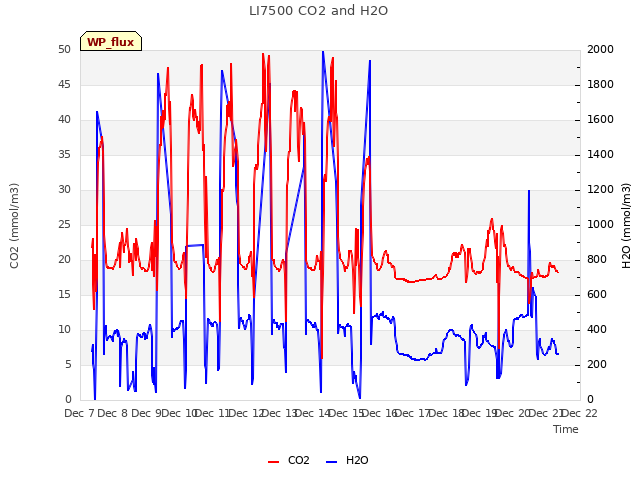 plot of LI7500 CO2 and H2O