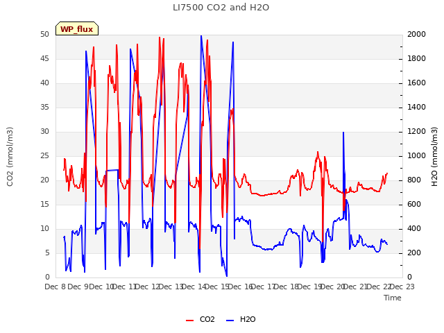 plot of LI7500 CO2 and H2O