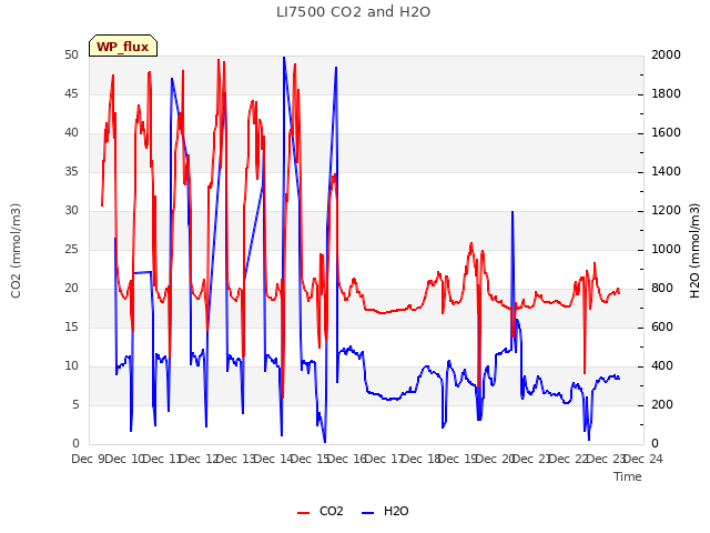 plot of LI7500 CO2 and H2O