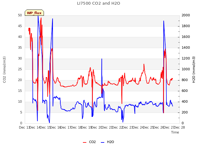 plot of LI7500 CO2 and H2O