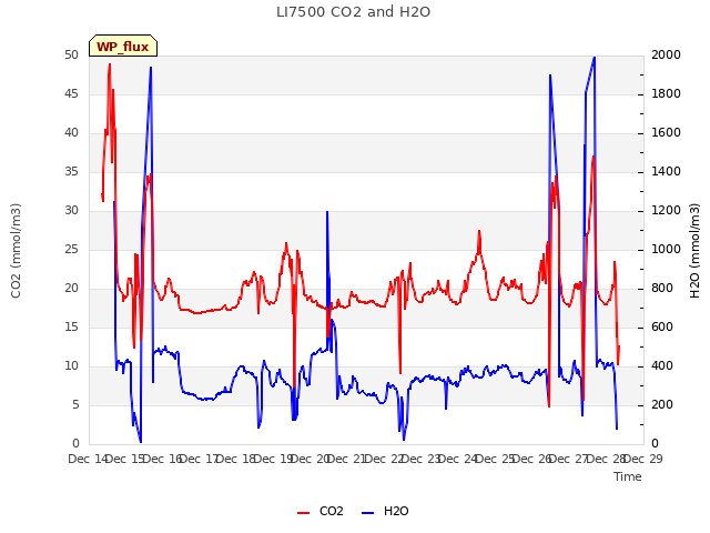 plot of LI7500 CO2 and H2O