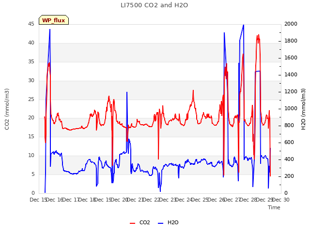 plot of LI7500 CO2 and H2O