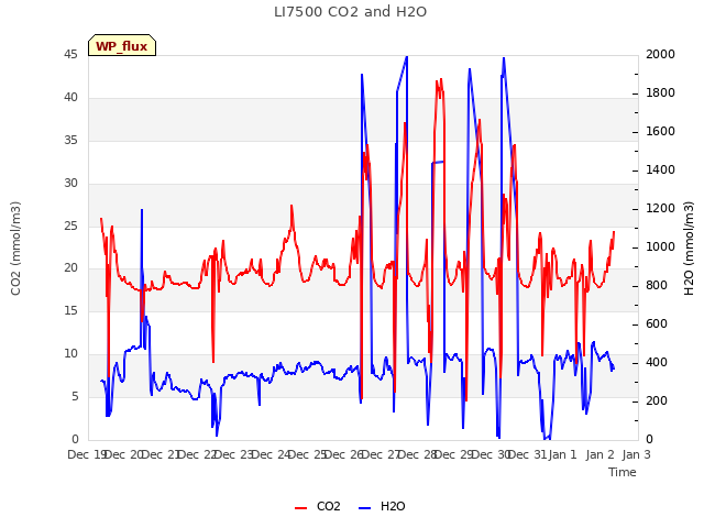 plot of LI7500 CO2 and H2O