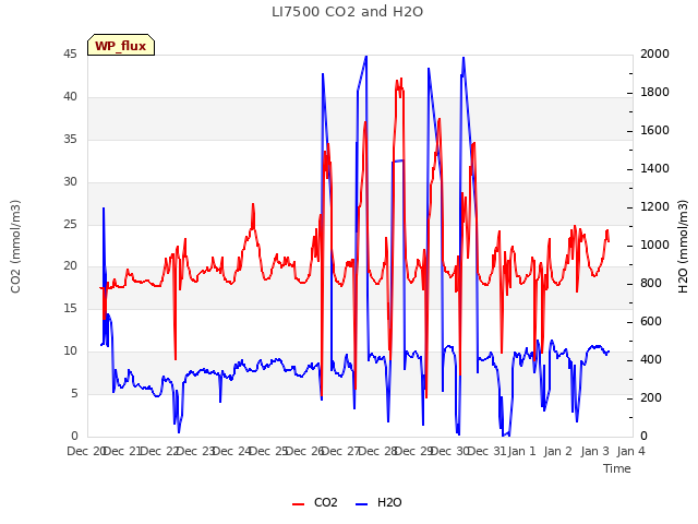 plot of LI7500 CO2 and H2O
