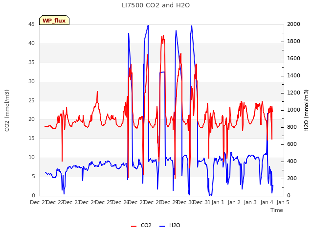 plot of LI7500 CO2 and H2O