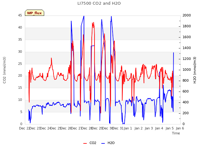 plot of LI7500 CO2 and H2O