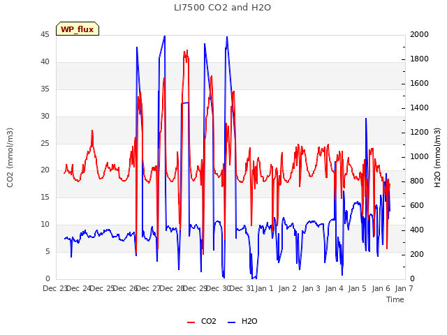 plot of LI7500 CO2 and H2O