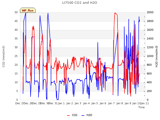 plot of LI7500 CO2 and H2O