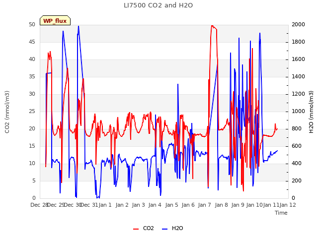 plot of LI7500 CO2 and H2O