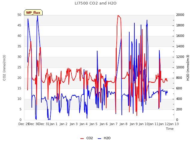 plot of LI7500 CO2 and H2O