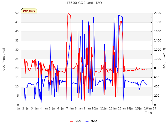 plot of LI7500 CO2 and H2O