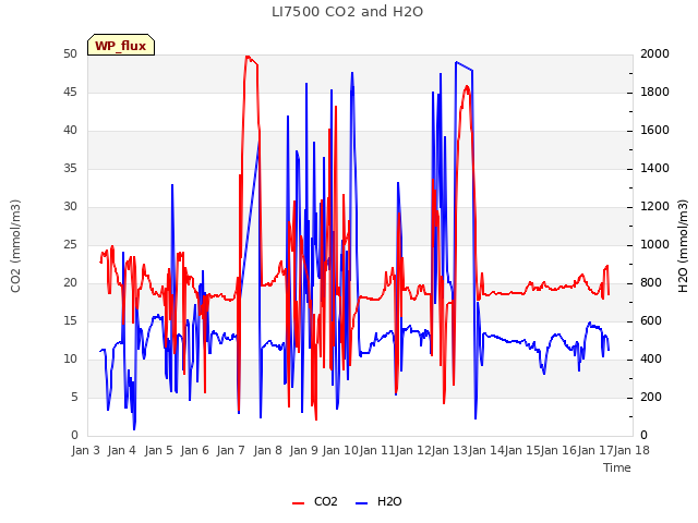 plot of LI7500 CO2 and H2O