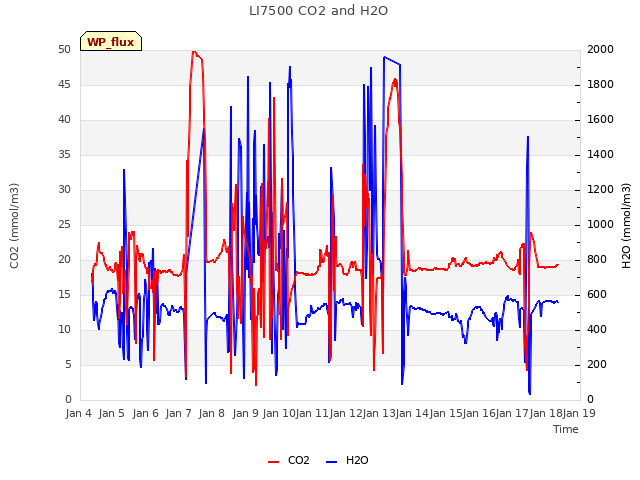 plot of LI7500 CO2 and H2O