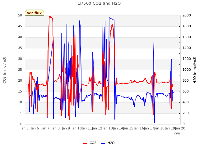 plot of LI7500 CO2 and H2O