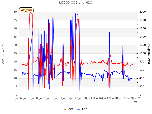 plot of LI7500 CO2 and H2O