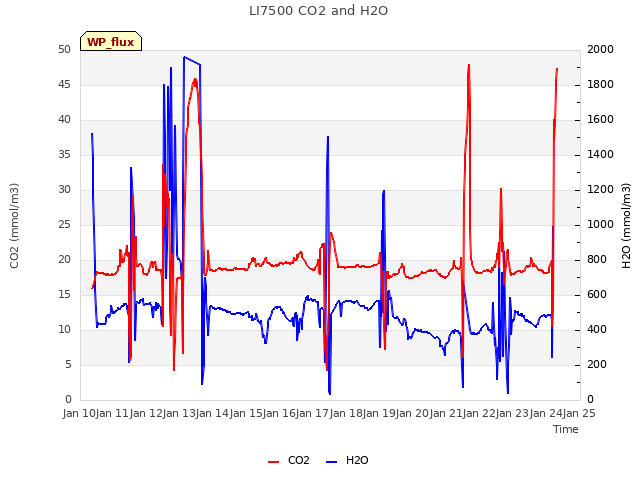 plot of LI7500 CO2 and H2O