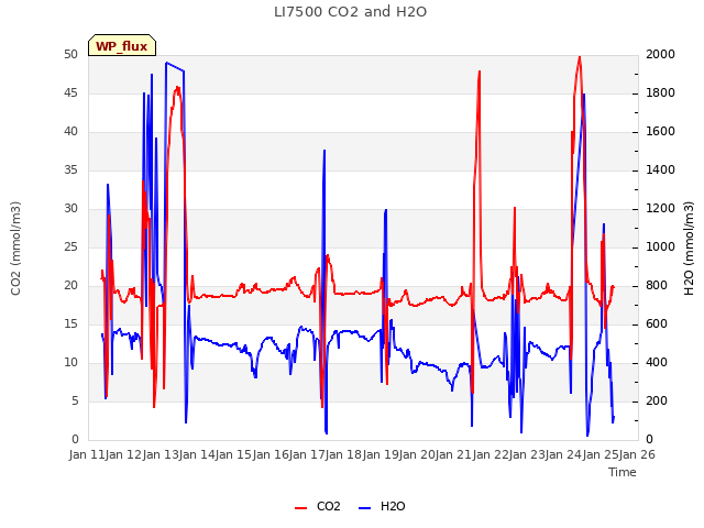 plot of LI7500 CO2 and H2O