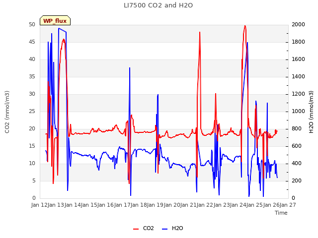 plot of LI7500 CO2 and H2O