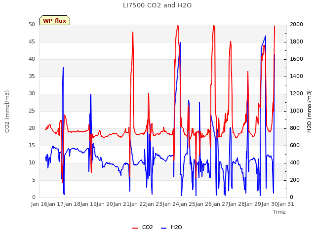 plot of LI7500 CO2 and H2O