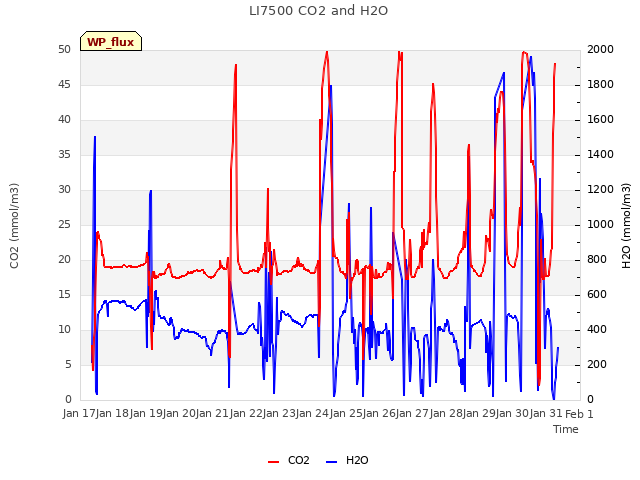 plot of LI7500 CO2 and H2O