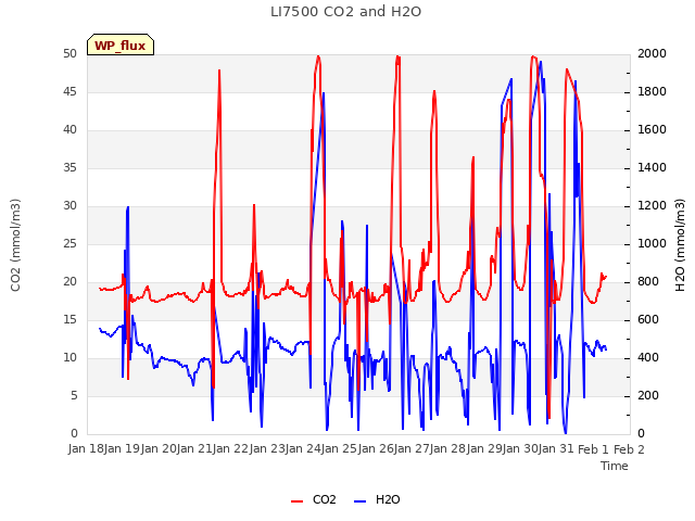 plot of LI7500 CO2 and H2O