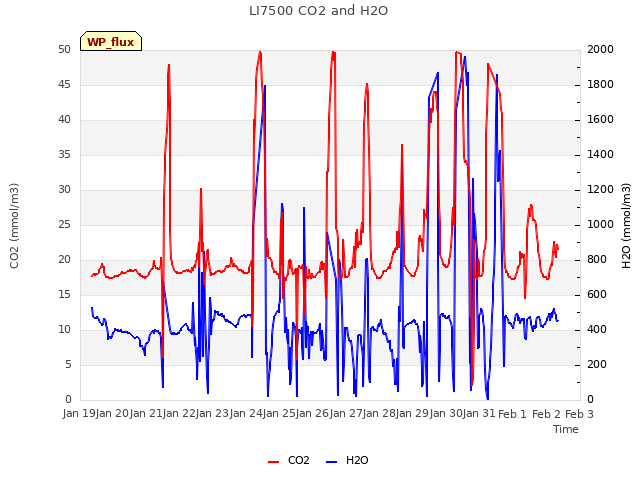 plot of LI7500 CO2 and H2O