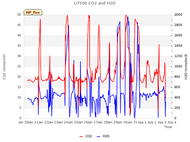 plot of LI7500 CO2 and H2O