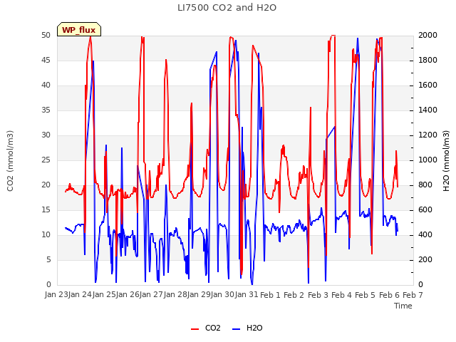 plot of LI7500 CO2 and H2O