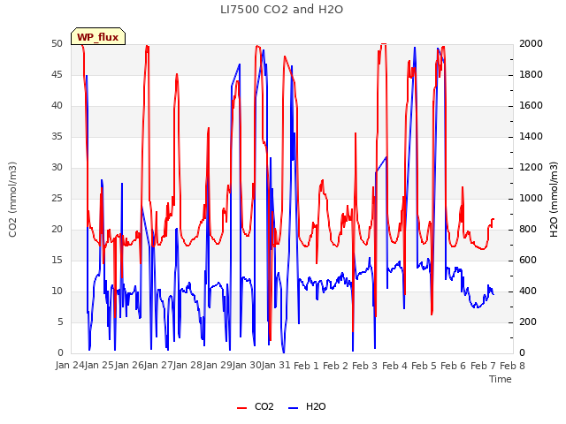 plot of LI7500 CO2 and H2O