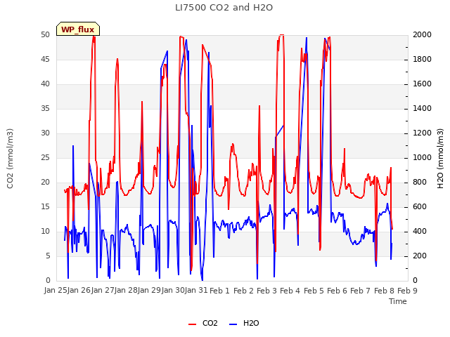 plot of LI7500 CO2 and H2O