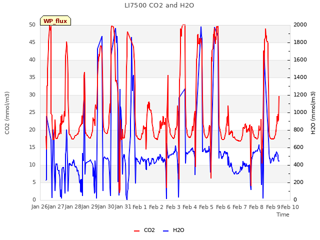 plot of LI7500 CO2 and H2O