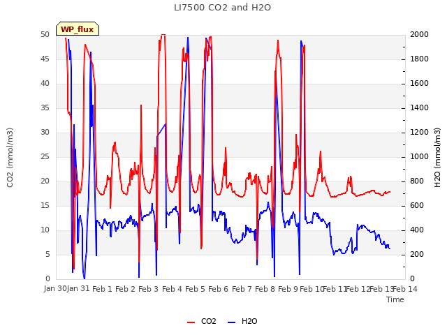 plot of LI7500 CO2 and H2O
