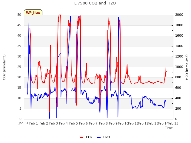 plot of LI7500 CO2 and H2O