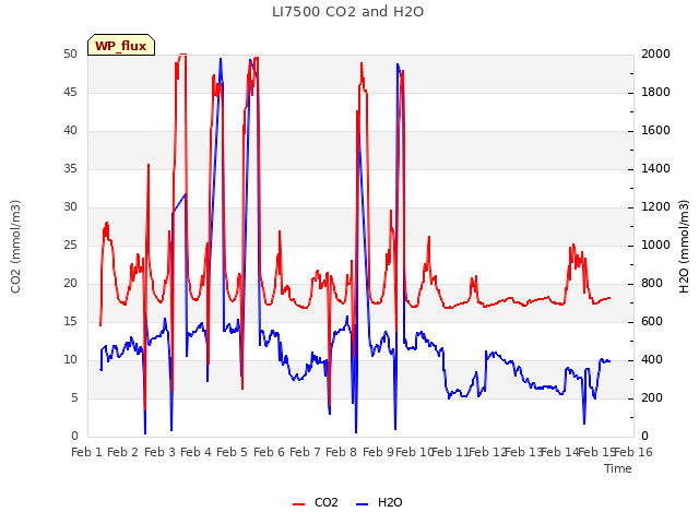 plot of LI7500 CO2 and H2O