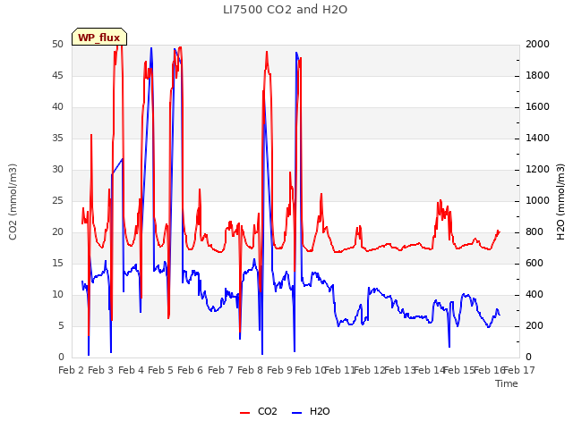 plot of LI7500 CO2 and H2O